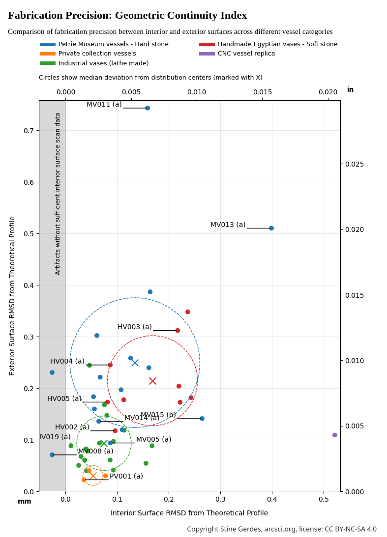 Chart showing interior vs. exterior Geometric Continuity Index, 4 clusters are marked with circles, cluster centers (PV: 0.0528, 0.0310; MV: 0.1341, 0.2496; HV: 0.1682, 0.2146; IV: 0.0743, 0.0933)